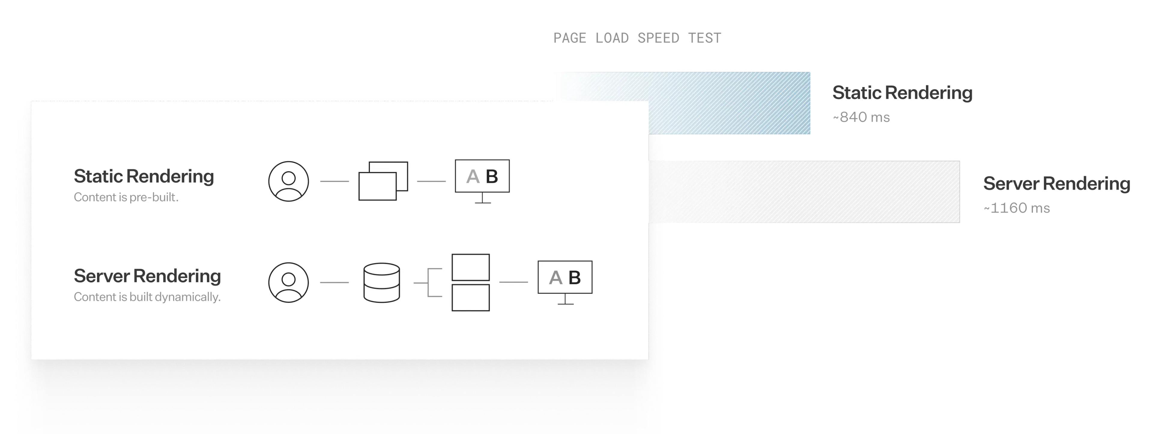 speed chart and static vs server rendering diagram